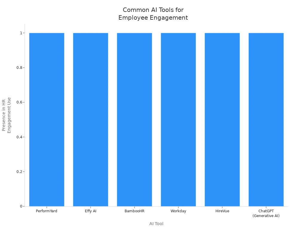 Bar chart showing most common AI tools used to enhance employee engagement in HR workflows
