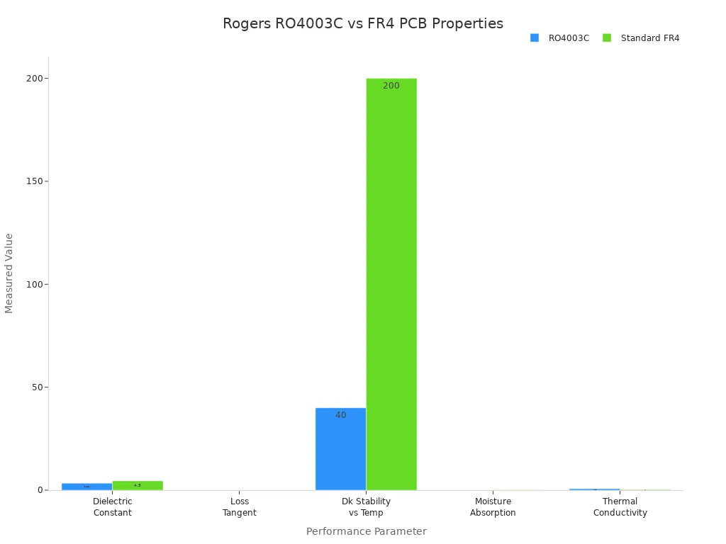 Grouped bar chart comparing RO4003C and FR4 PCB properties across key performance parameters