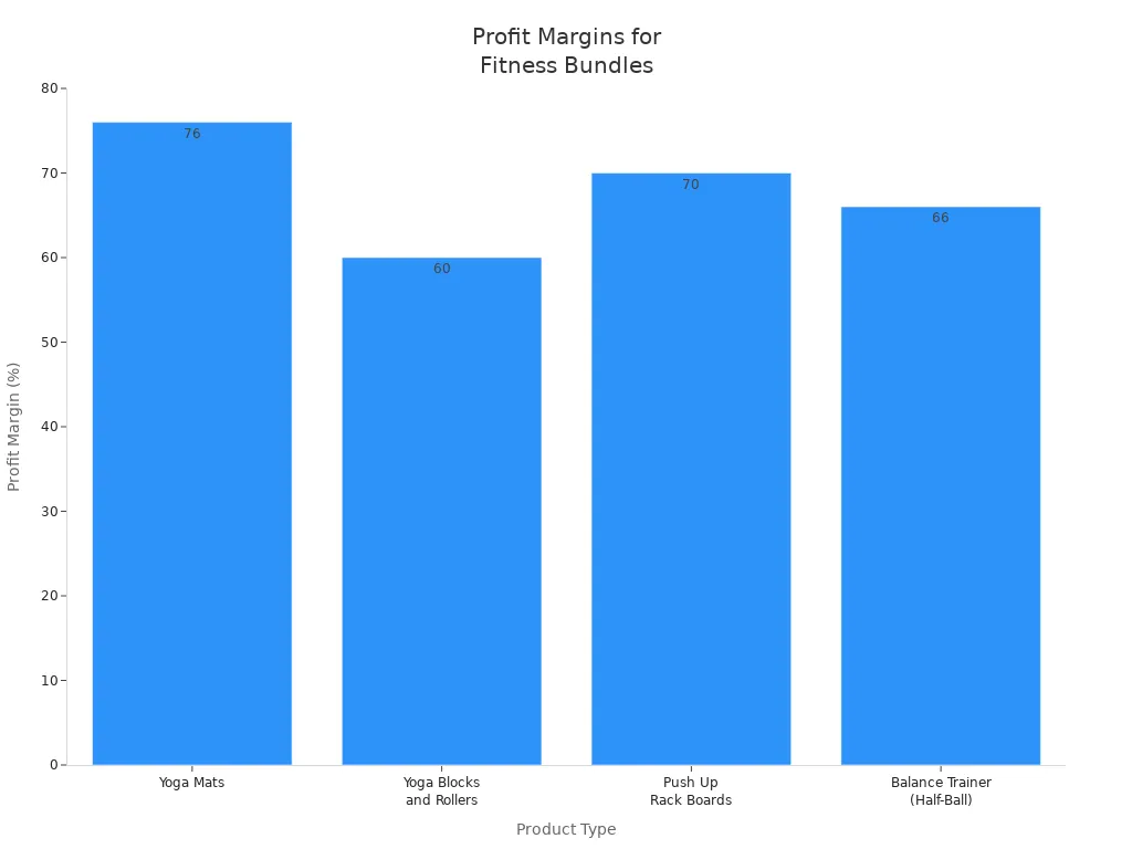 Bar chart comparing profit margins of fitness dropshipping products