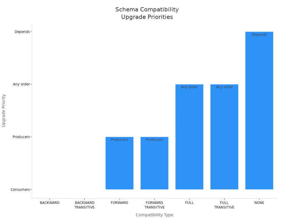 Bar chart comparing upgrade priorities for schema compatibility types in Confluent Schema Registry