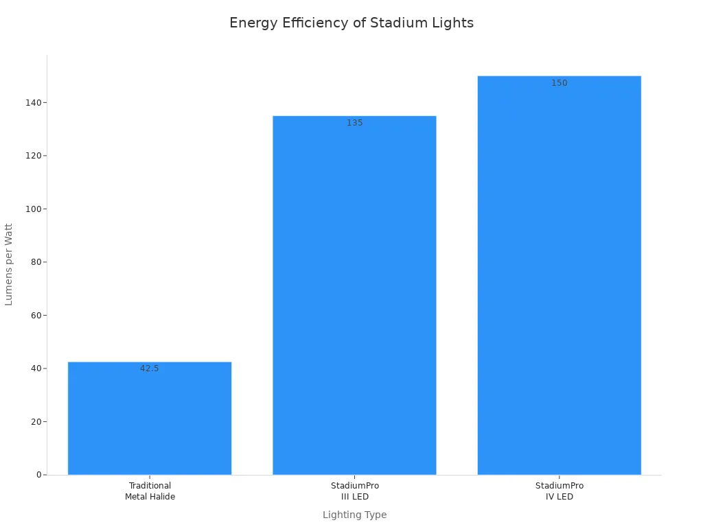 Bar chart comparing lumens per watt for metal halide and LED stadium lights