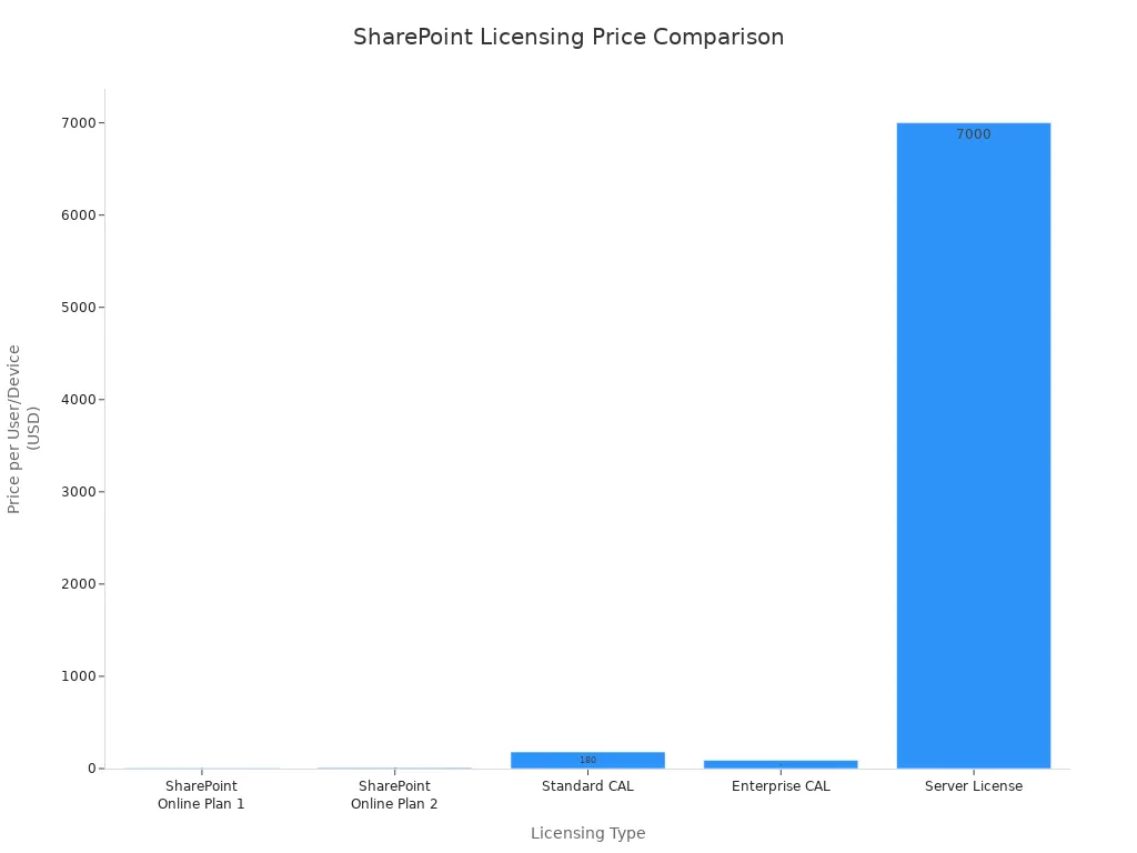 Bar chart comparing prices of SharePoint licensing options