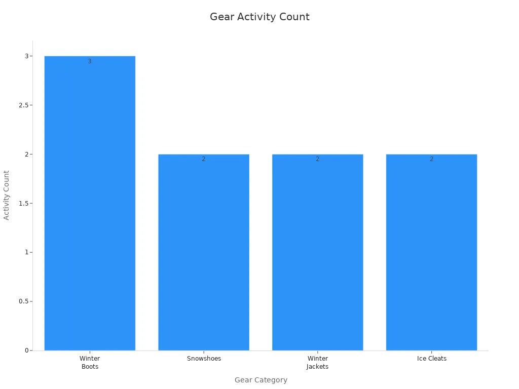 A bar chart showing four gear categories mapped to count of supported activities