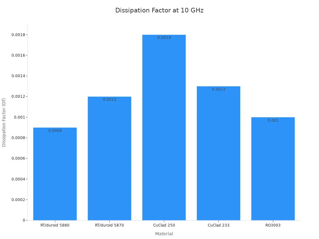 Bar chart comparing dissipation factors of PCB materials at 10 GHz