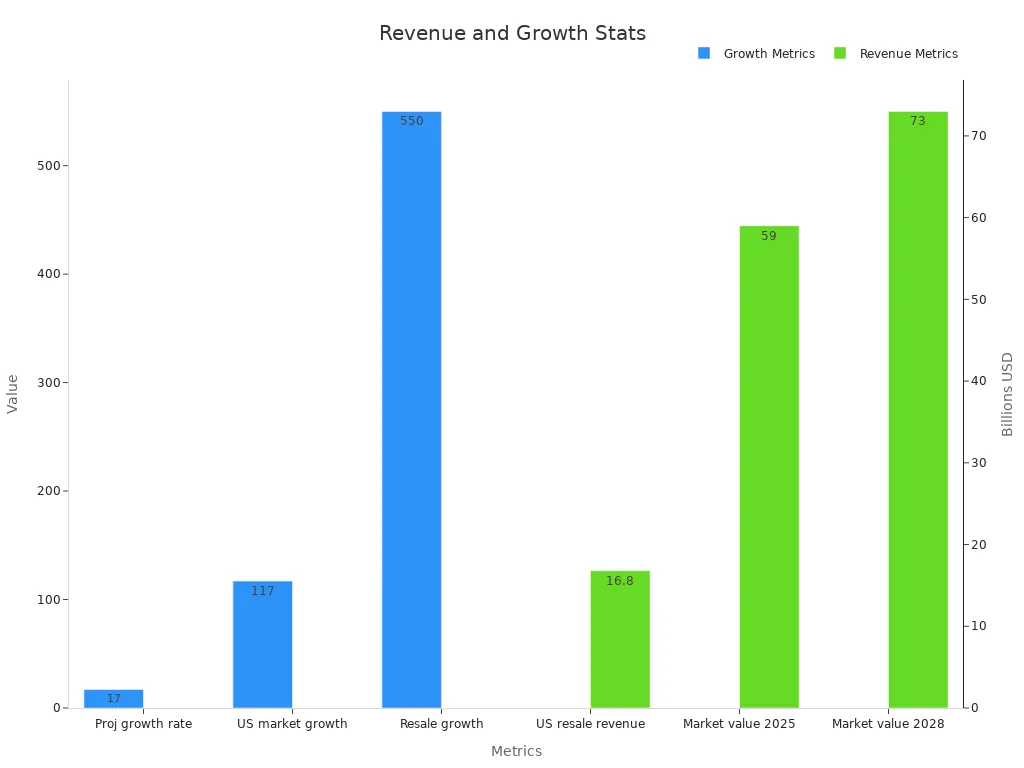Bar chart showing revenue and growth metrics from online resale platforms