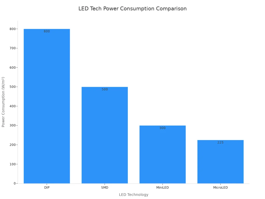 Bar chart comparing power consumption per square meter for DIP, SMD, MiniLED, and MicroLED LED signage technologies