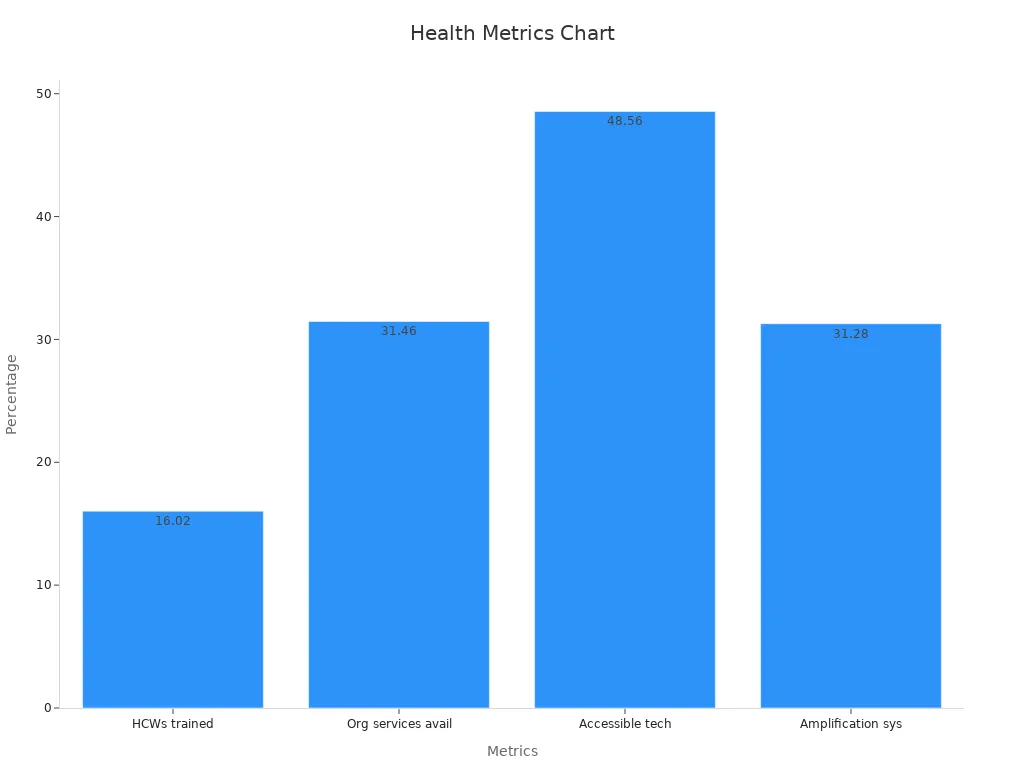 Bar chart displaying selected healthcare metrics percentages for Deaf access.