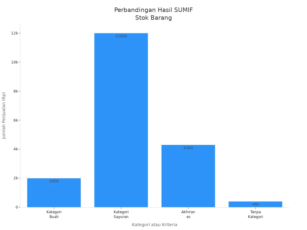 Diagram batang membandingkan hasil SUMIF berdasarkan kategori stok barang