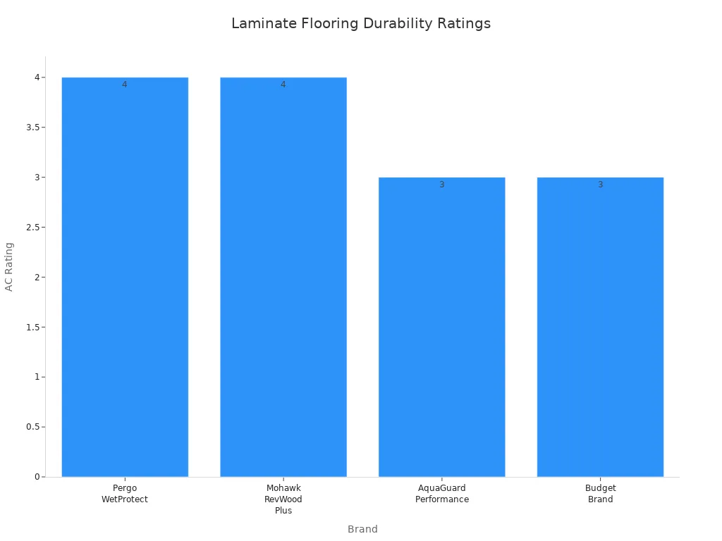 Bar chart comparing AC durability ratings of four waterproof laminate flooring brands