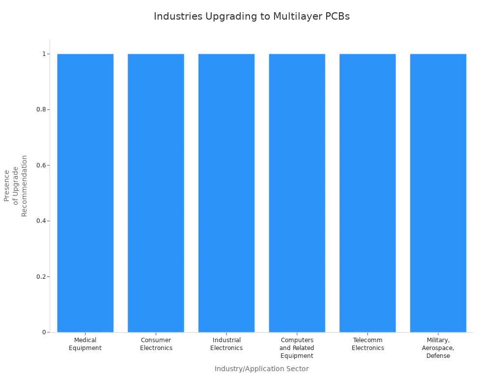 Bar chart showing sectors where multilayer PCBs are recommended