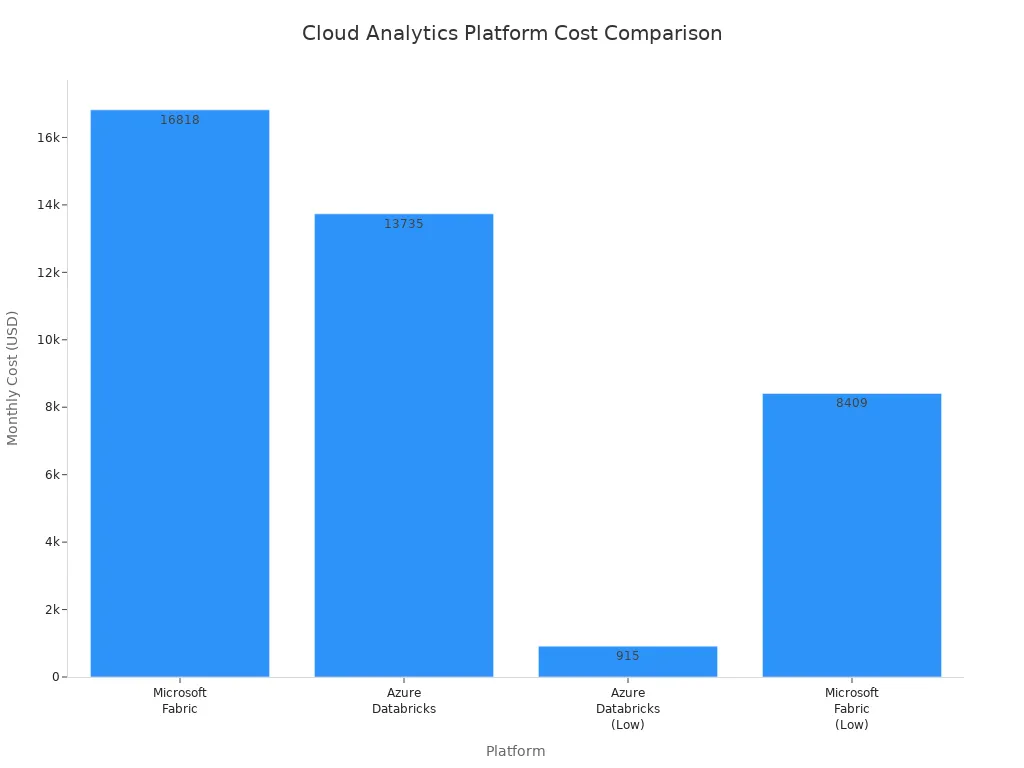 Bar chart comparing monthly costs of Microsoft Fabric and Azure Databricks