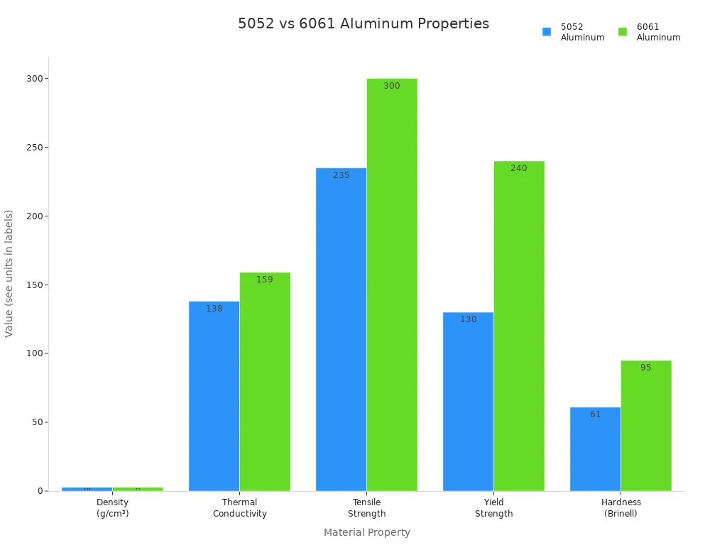 Grouped bar chart comparing density, thermal conductivity, tensile strength, yield strength, and hardness of 5052 and 6061 aluminum alloys