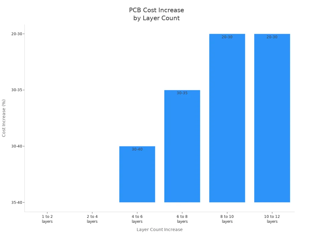Bar chart showing PCB fabrication cost increase by layer count