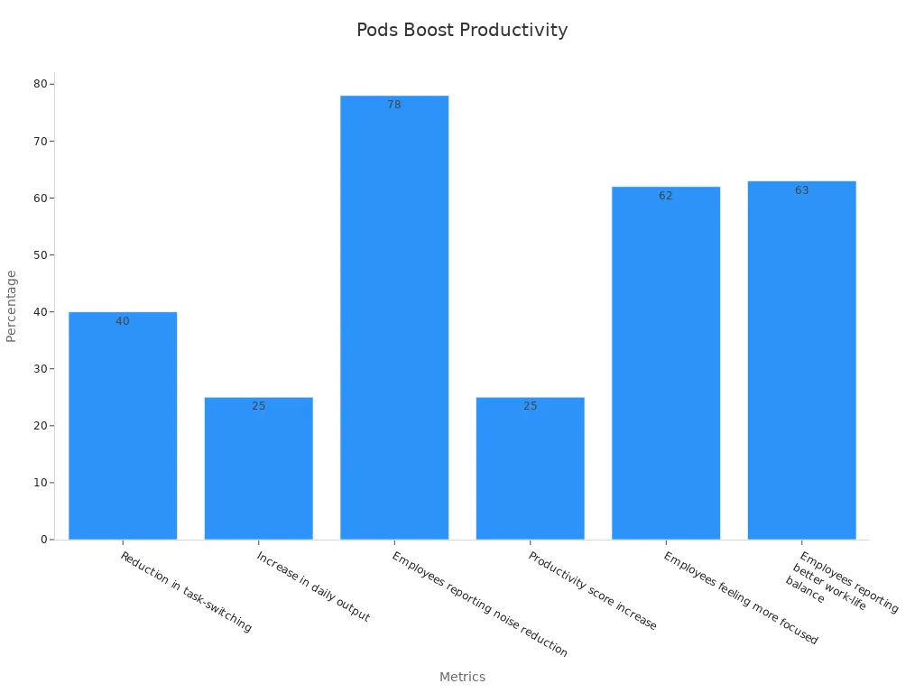 Bar chart showing productivity improvements with office pods