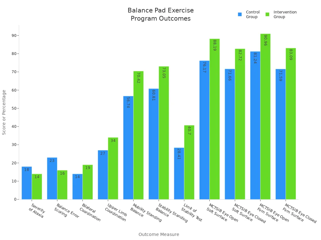Grouped bar chart comparing control and intervention group outcomes across stability, coordination, and core strength measures