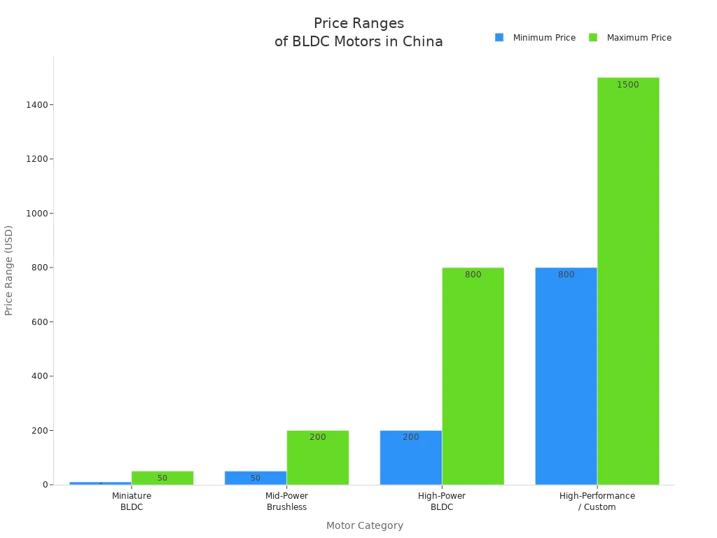 Bar chart comparing minimum and maximum prices for four BLDC motor categories in China