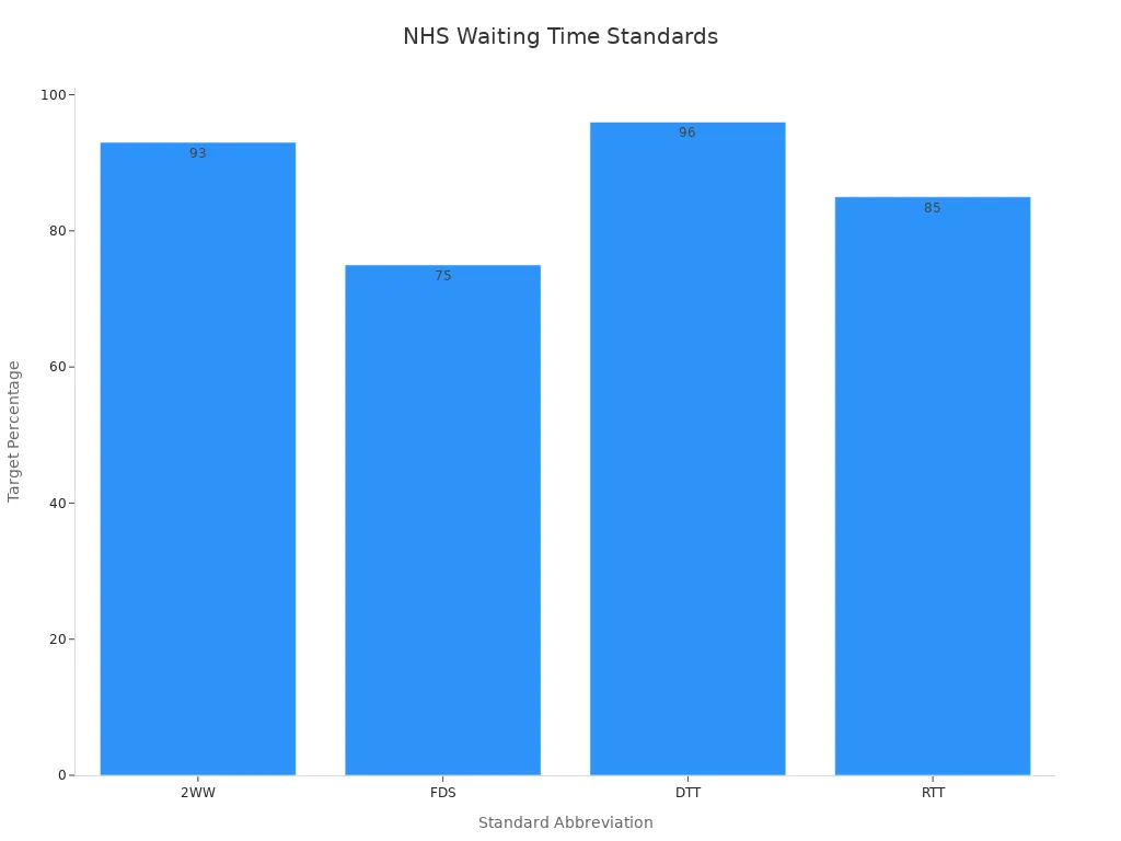Bar chart showing NHS waiting time standards target percentages