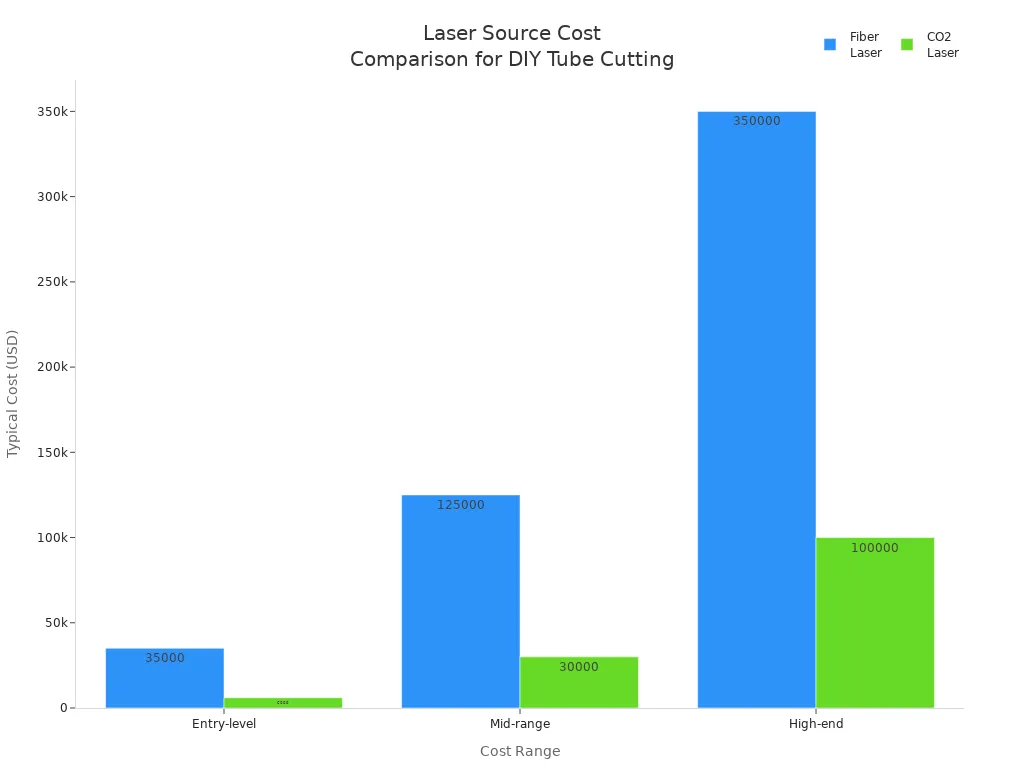 Bar chart comparing cost ranges of Fiber and CO2 lasers for DIY tube cutting machines