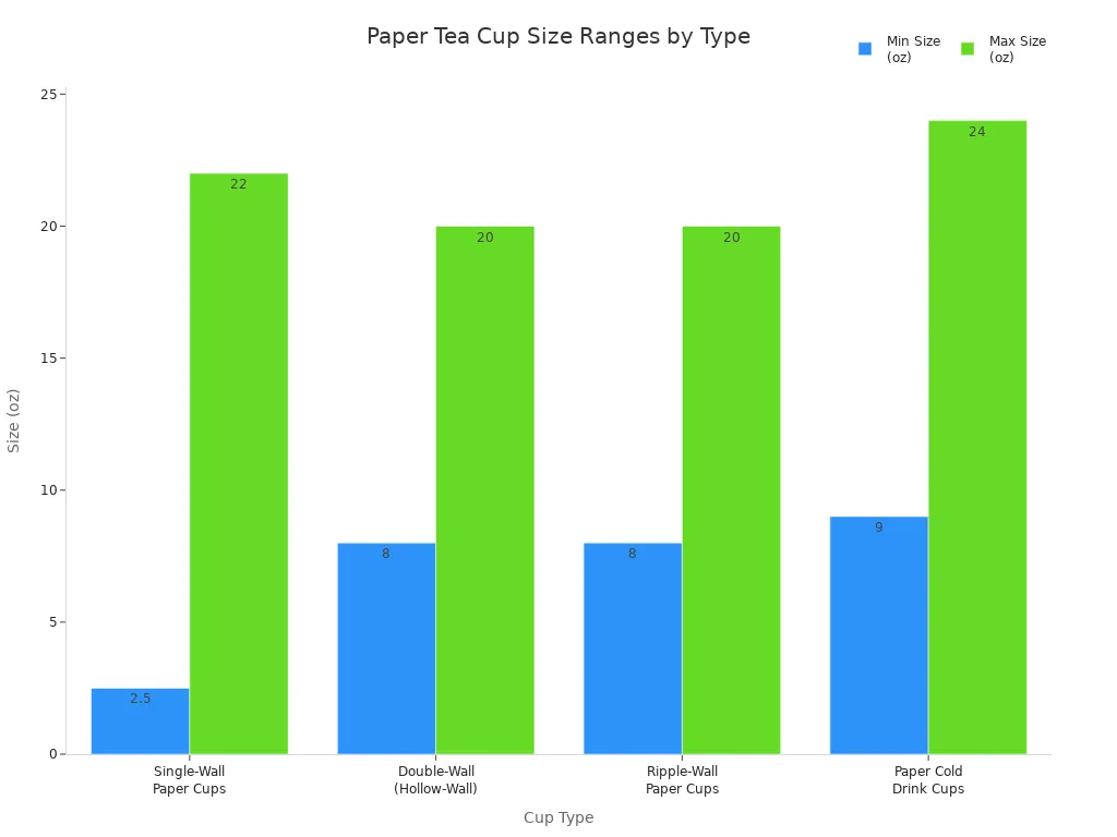Bar chart comparing min and max sizes of sustainable paper tea cups by type
