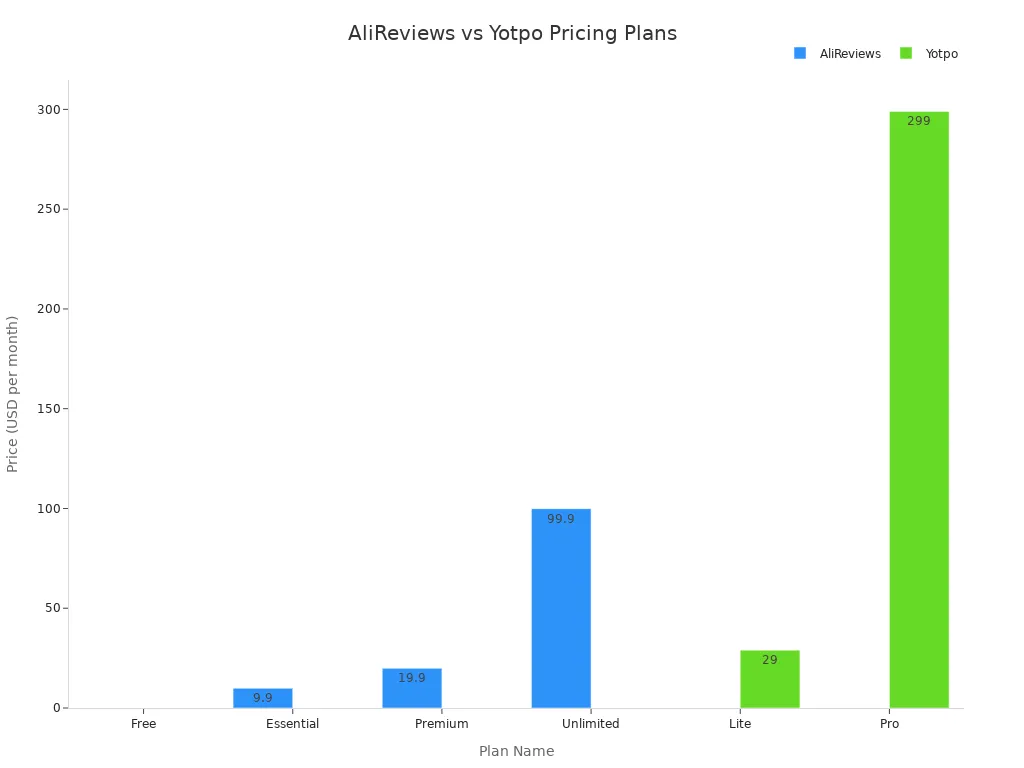 Bar chart comparing monthly pricing of AliReviews and Yotpo plans