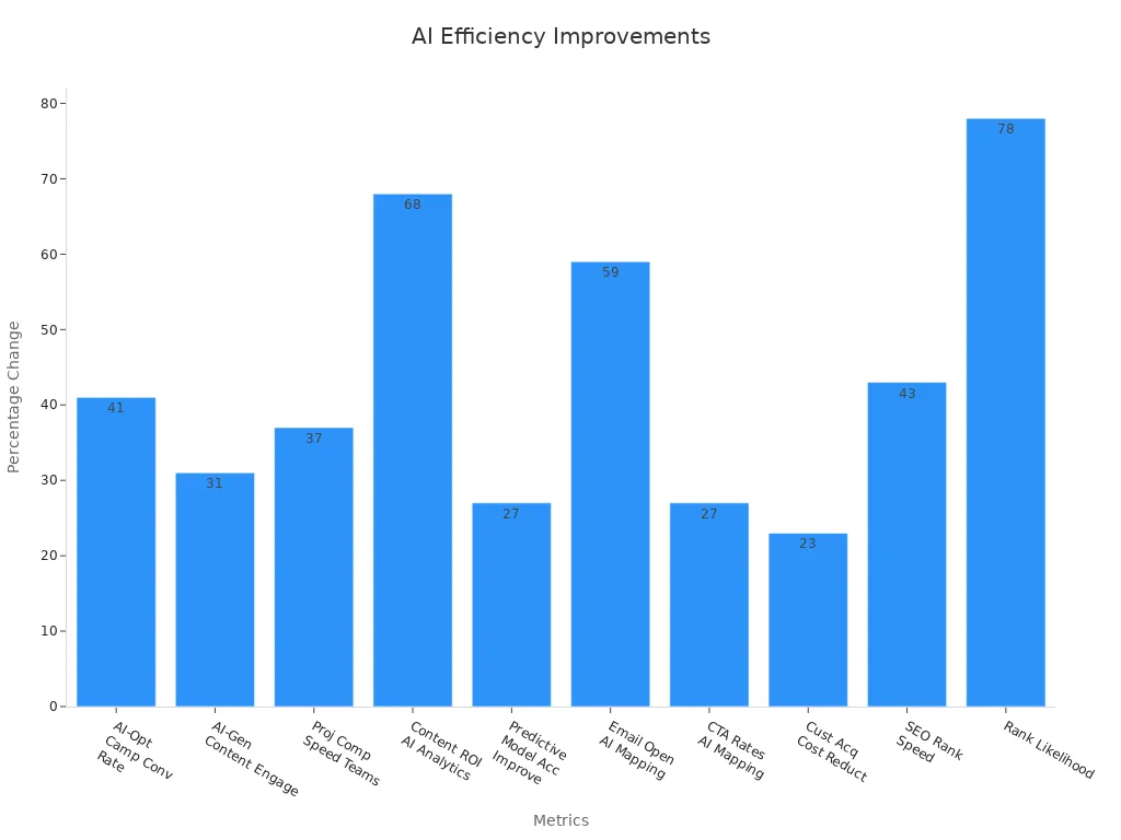 Bar chart showing different percentage improvements of content creation using AI tools