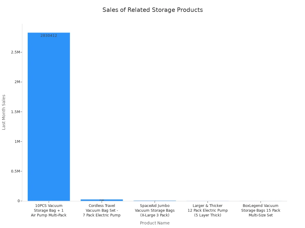 Bar chart comparing last month sales of five home storage products related to vacuum storage bags
