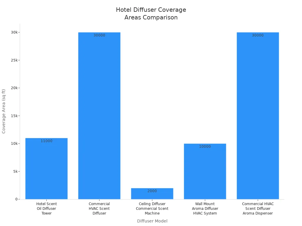 Bar chart comparing coverage areas in square feet for popular hotel diffuser models