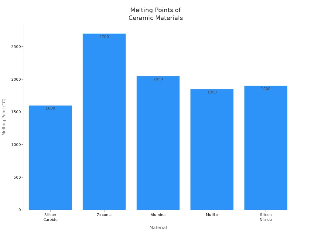 Bar chart comparing melting points of five ceramic materials