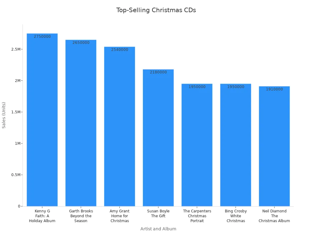 Graphique à barres comparant les ventes des CD de Noël les plus vendus par artiste et par album