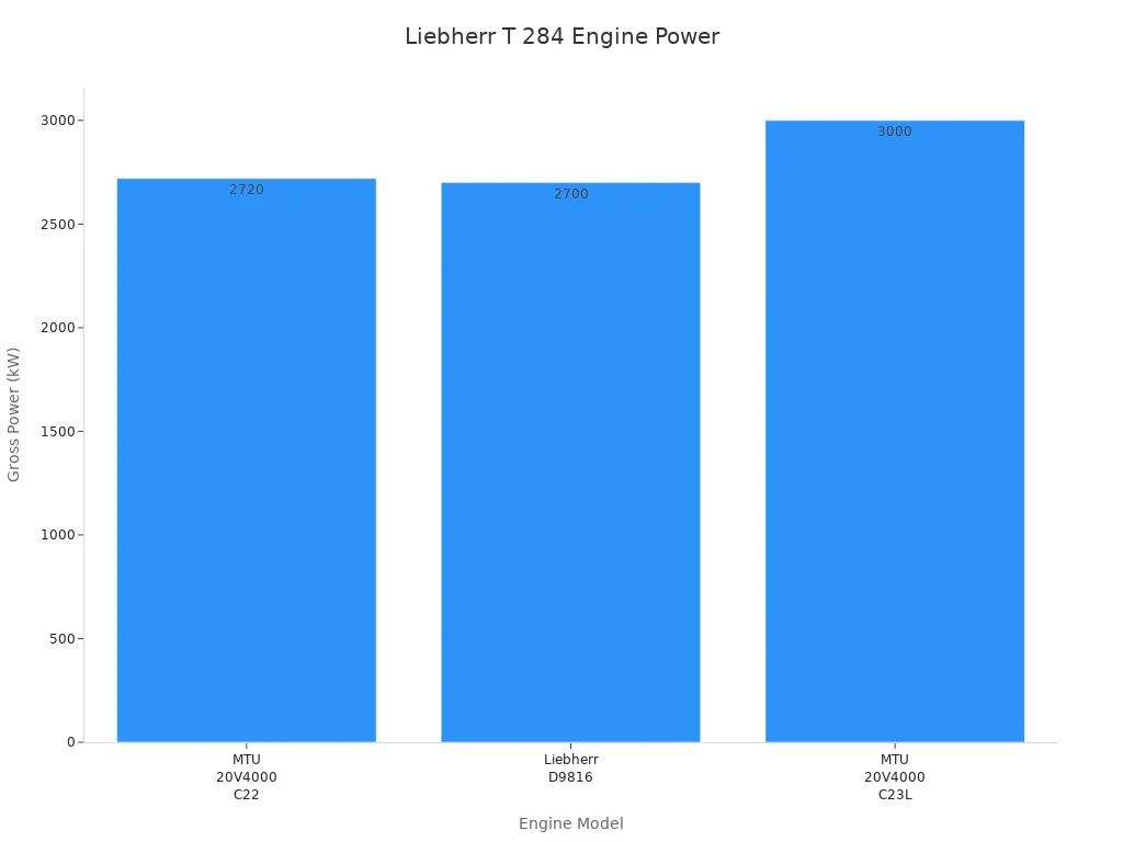 Bar chart comparing gross power of Liebherr T 284 engine models