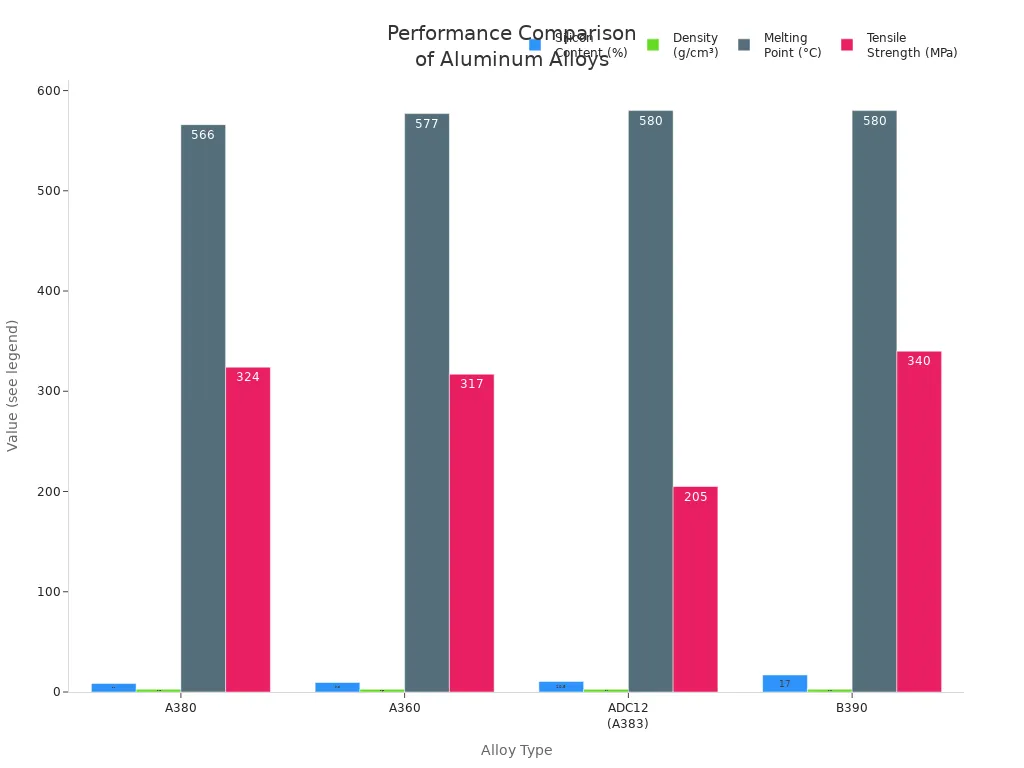 Bar charts comparing silicon content, density, melting point, and tensile strength of A380, A360, ADC12, and B390 aluminum alloys