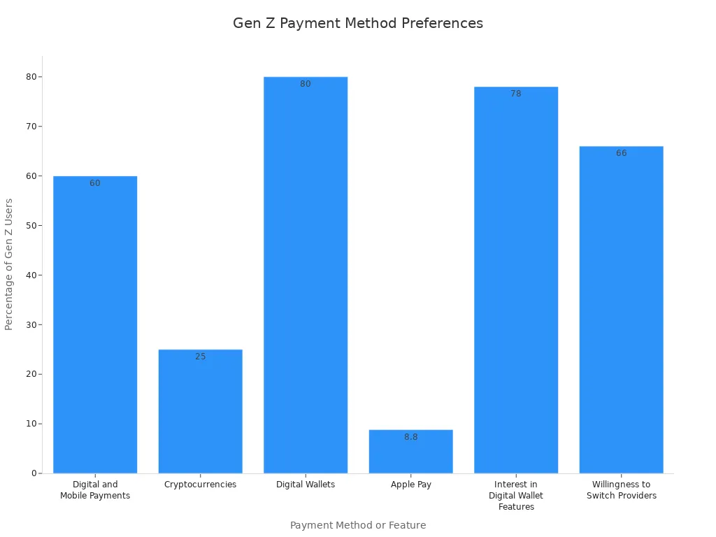 Bar chart showing Gen Z'
                style=