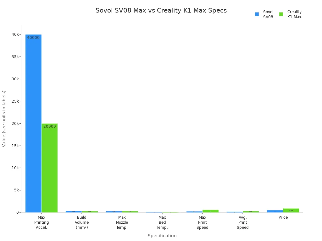 Bar chart comparing Sovol SV08 Max and Creality K1 Max technical specifications