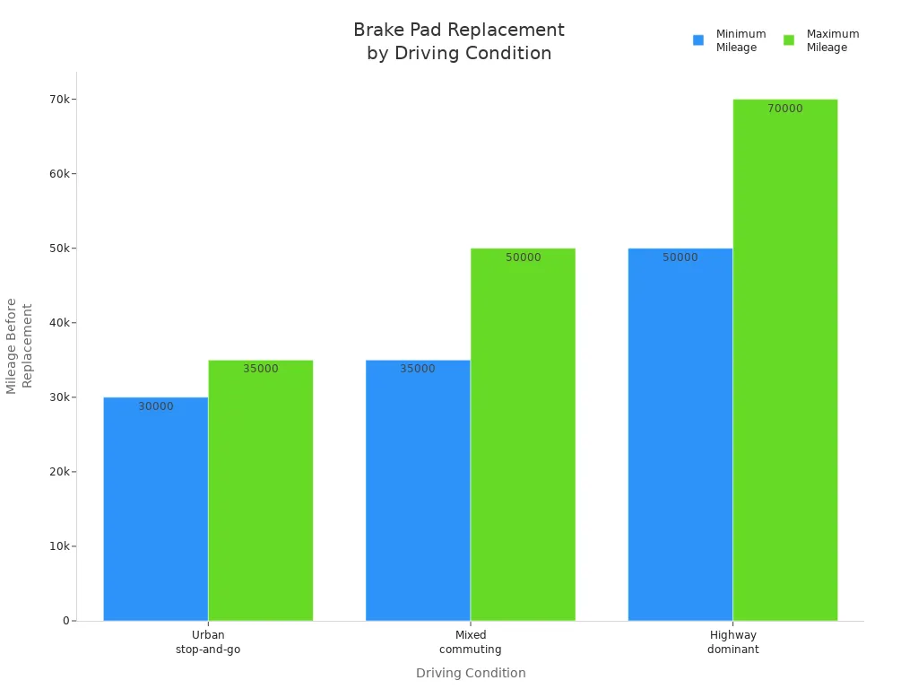 Bar chart comparing brake pad replacement mileage for urban, mixed, and highway driving conditions