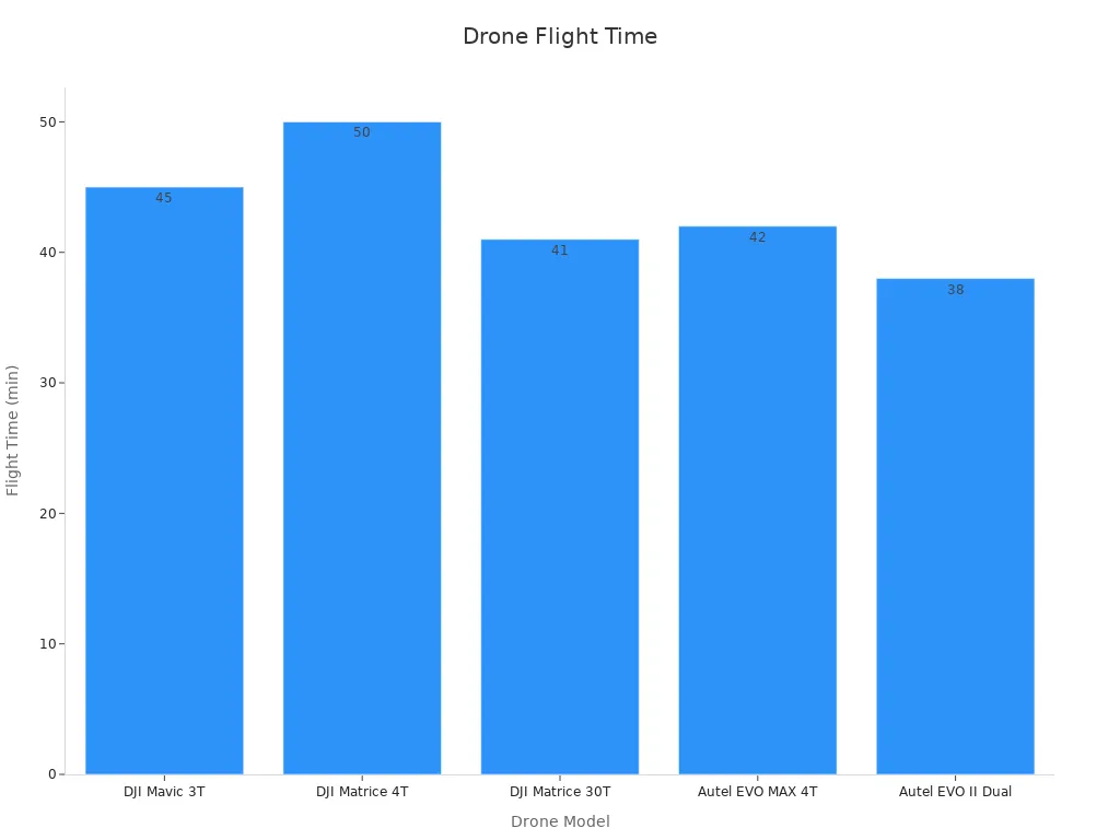 Bar chart comparing flight time of various thermal drones