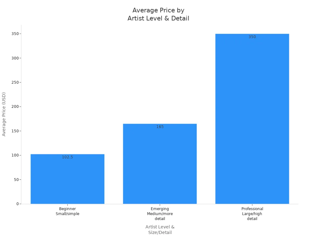 Bar chart showing average prices for custom wool pet portraits by artist level and detail