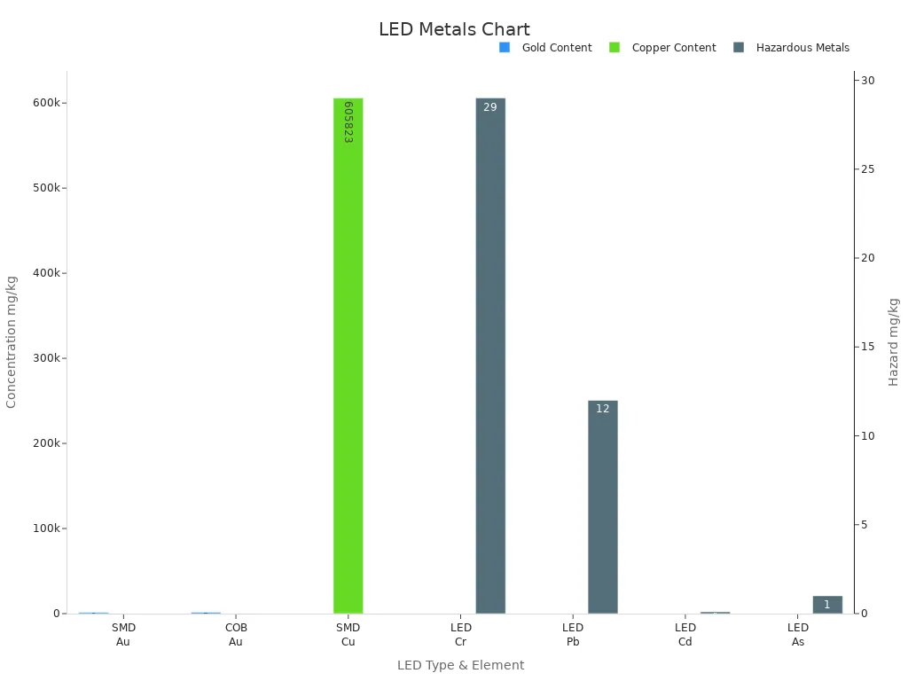 Grouped bar chart comparing metal concentrations in LED types