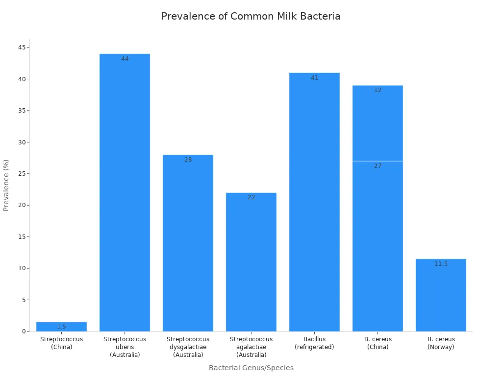 Bar chart showing prevalence of common bacteria in milk at high storage temperatures