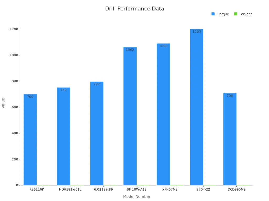 Bar chart comparing drill torque and weight for performance and ergonomics