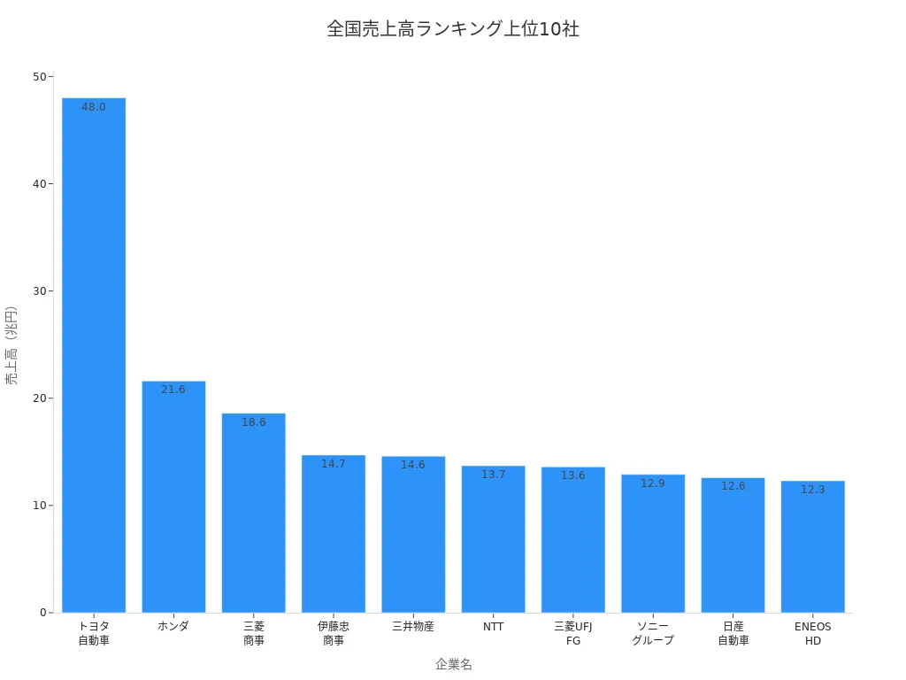 日本の売上高上位10社の棒グラフ