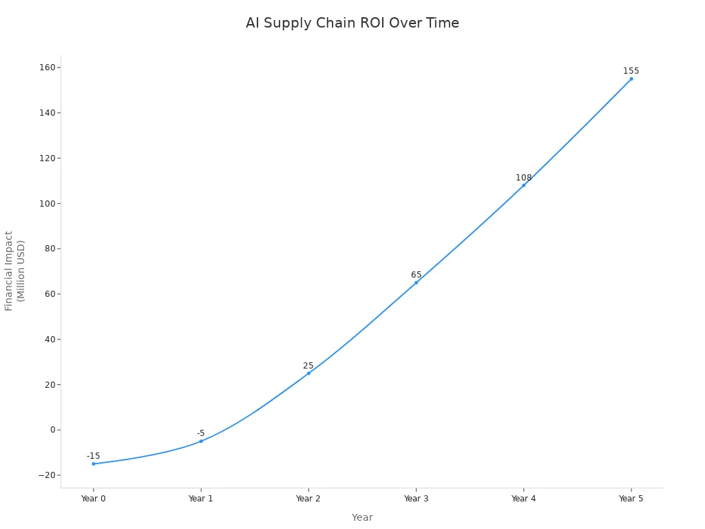 Line chart showing financial impact of AI-powered supply chain platforms from initial investment to strong ROI over six years.