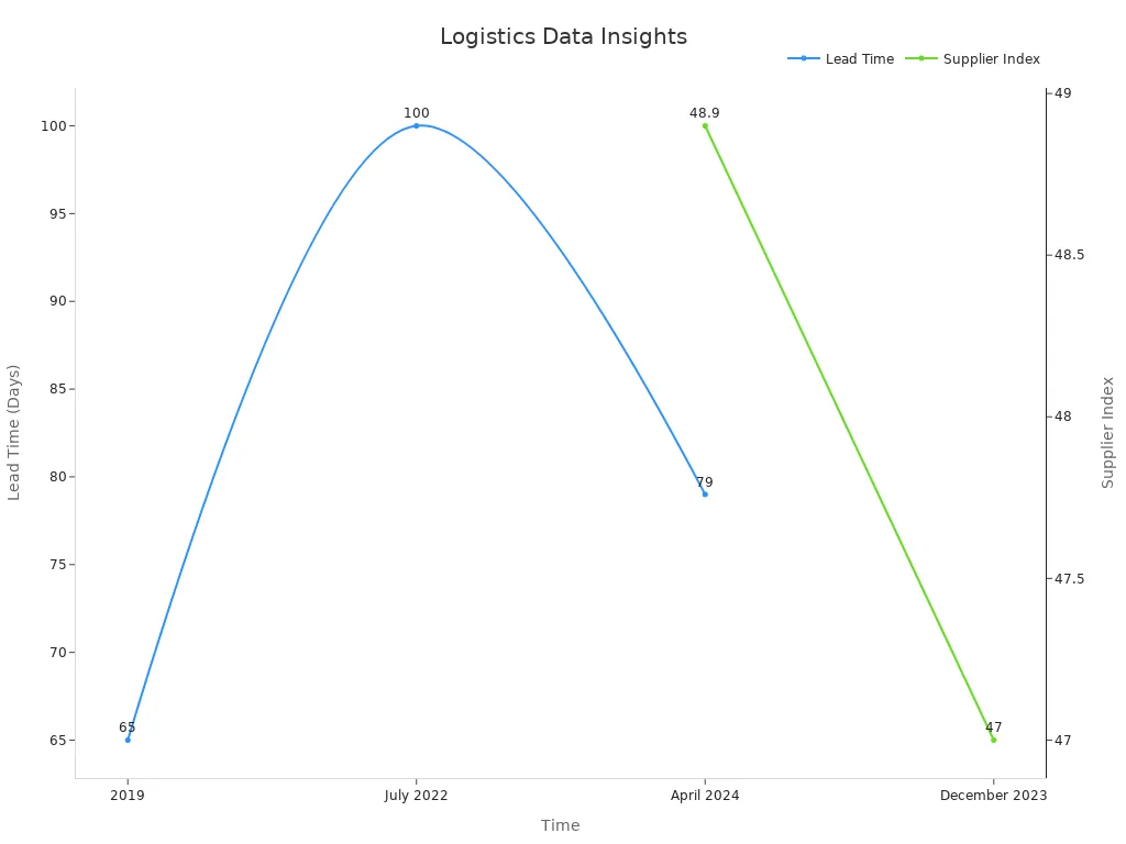 Dual axis line chart showing trends of lead time and supplier index over time