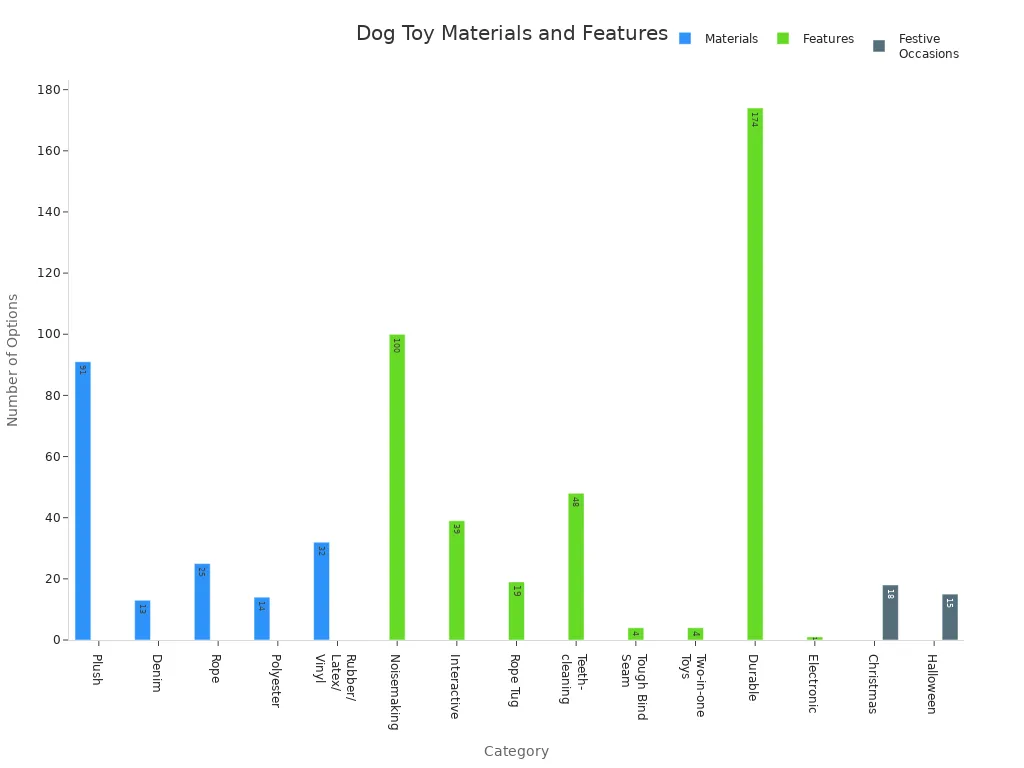 Bar charts comparing counts of materials, features, and festive occasions for plush dog toys