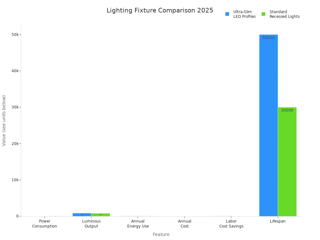 Bar chart comparing ultra-slim LED profiles and standard recessed lights on key features