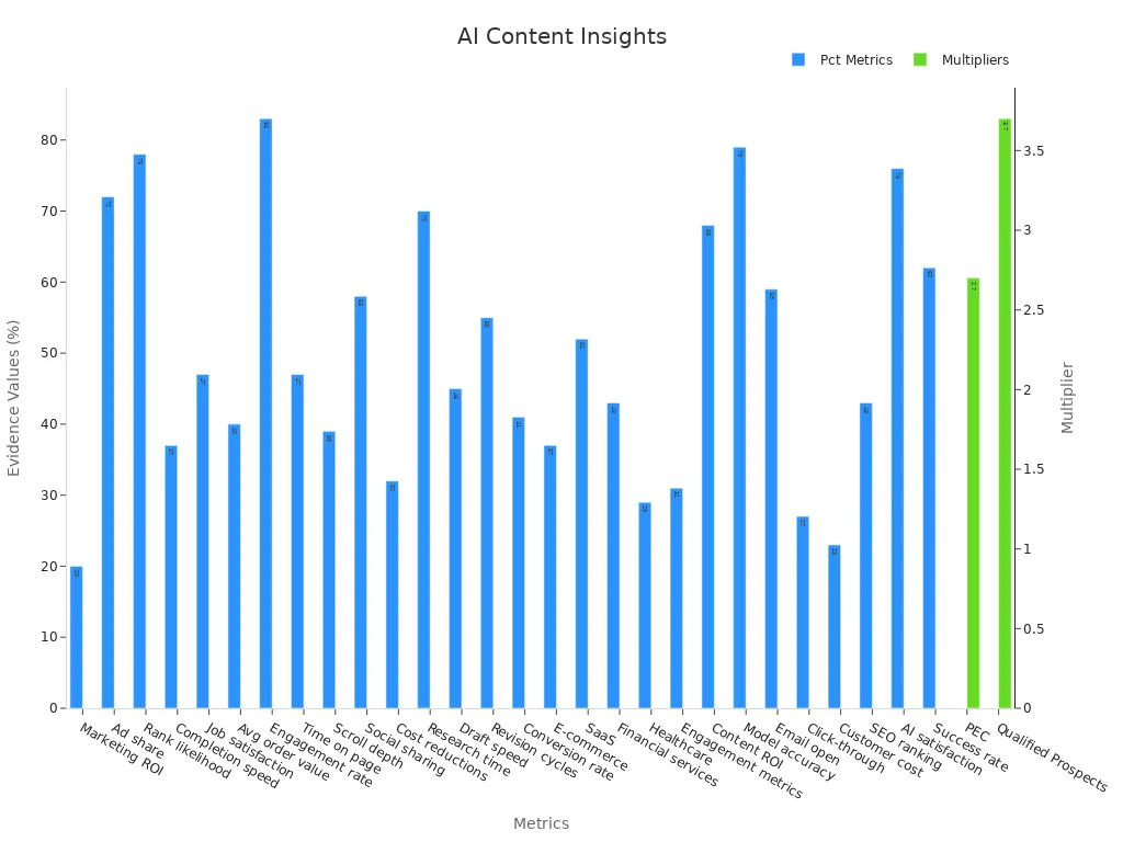 Bar chart showing numerical evidence of AI tools in content creation strategy