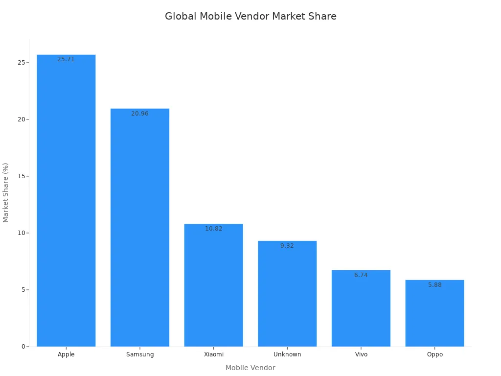 Bar chart showing market share of top mobile vendors globally