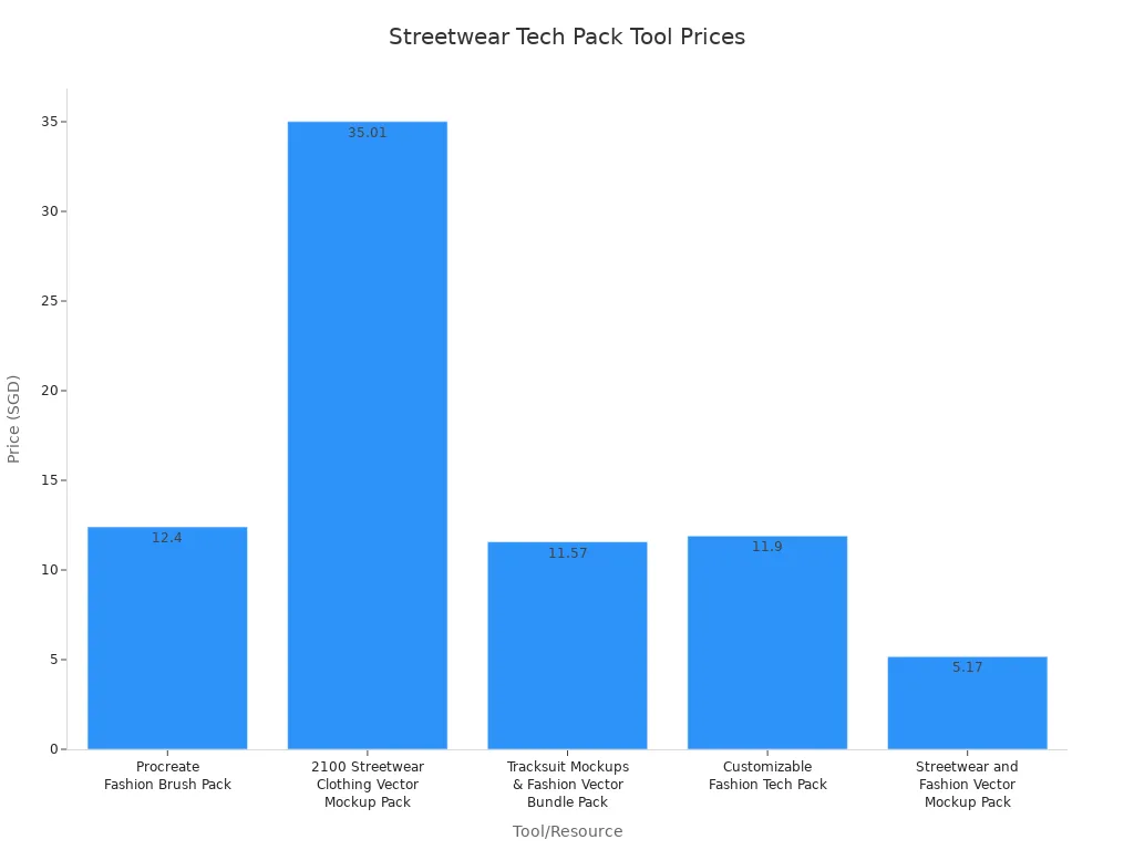 Bar chart comparing prices of streetwear tech pack design tools