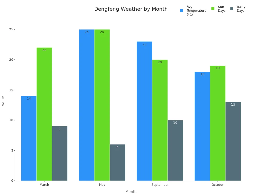 Bar chart comparing average temperature, sun days, and rainy days for Dengfeng in March, May, September, and October