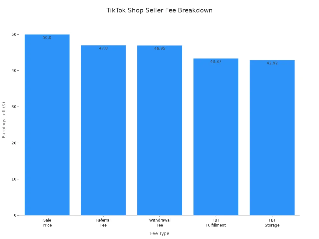 Bar chart showing how each TikTok Shop fee reduces seller earnings from $50 to $42.92