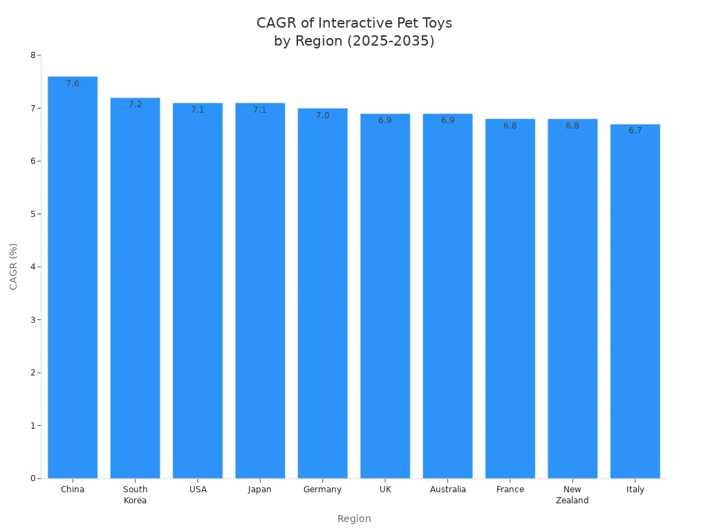 Bar chart showing CAGR for interactive pet toys by region from 2025 to 2035